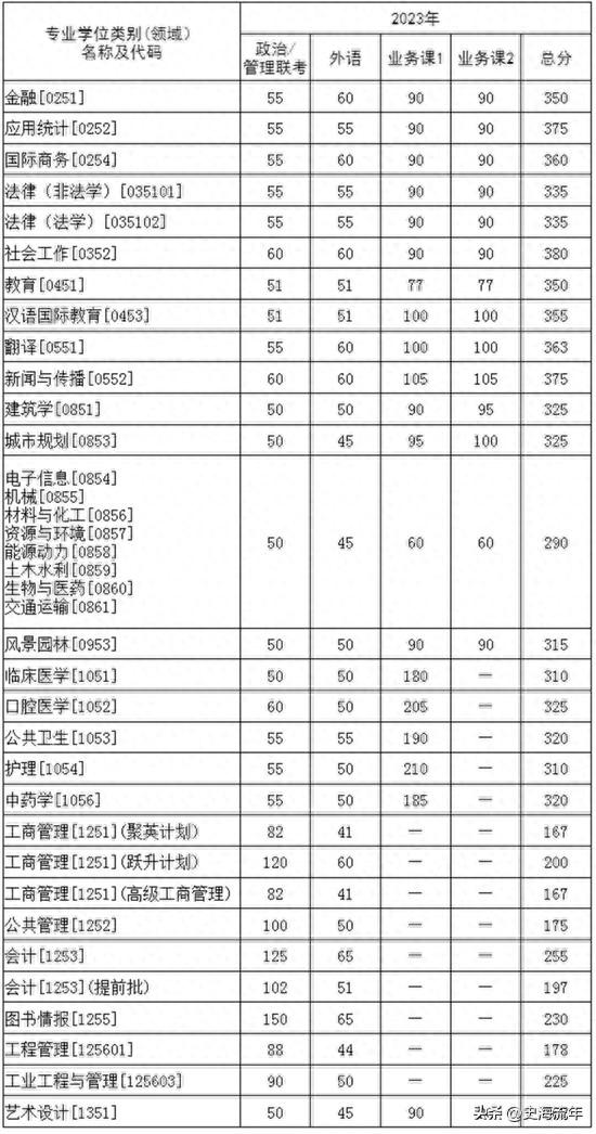 2023年考研大数据！34校自划复试分数线集齐，考研学子请收藏