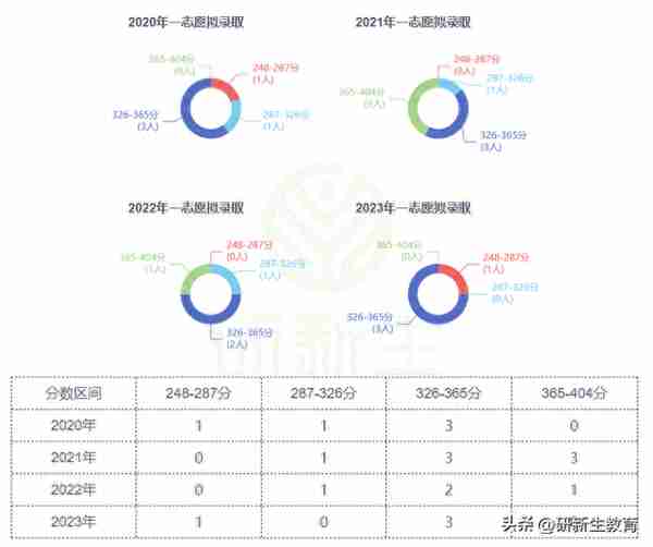 昌吉大学学科数学考研分析，招人全靠调剂，复试送路费！