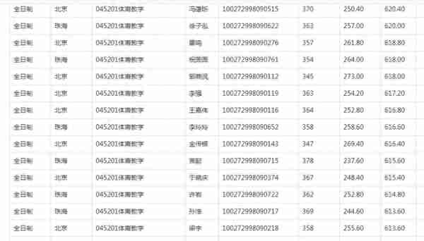 2022北师大研究生复试结果公布，应用统计分数太高了