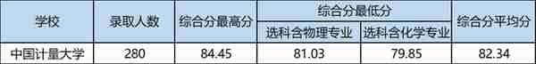 2022年浙江省属三位一体录取、师资+基层卫生定向招生录取汇总