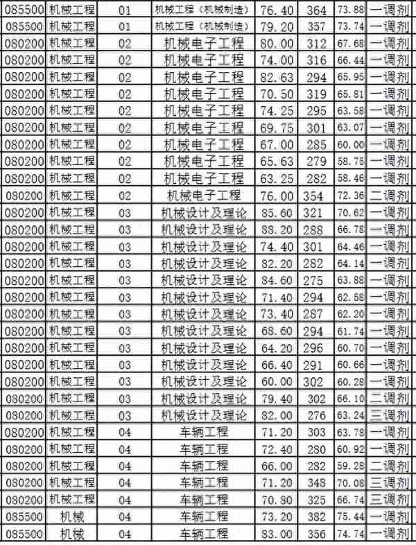 23机械考研哈尔滨理工大学初试、复试分数（调剂）