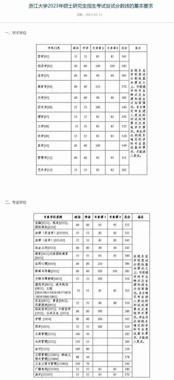 新祥旭考研：浙江大学23年考研硕士复试分数线-校线