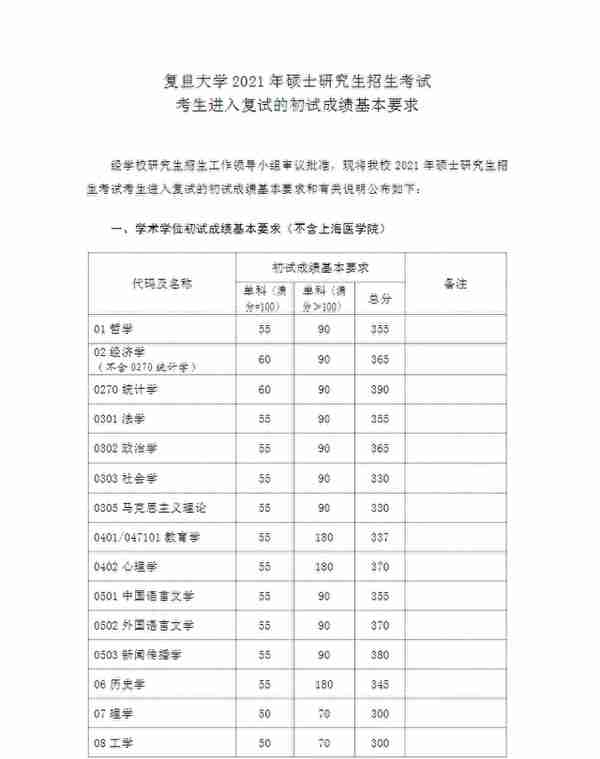 34所自划线院校已全部公布复试线