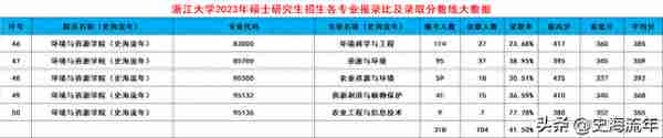 浙大2024考研录取大数据出炉！共188个专业，录取3389人，有你吗