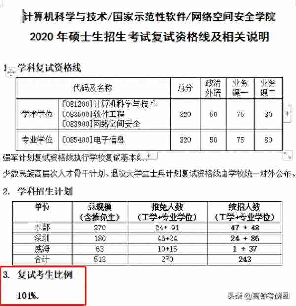 等额复试 ？2020考研复试录取稳了！