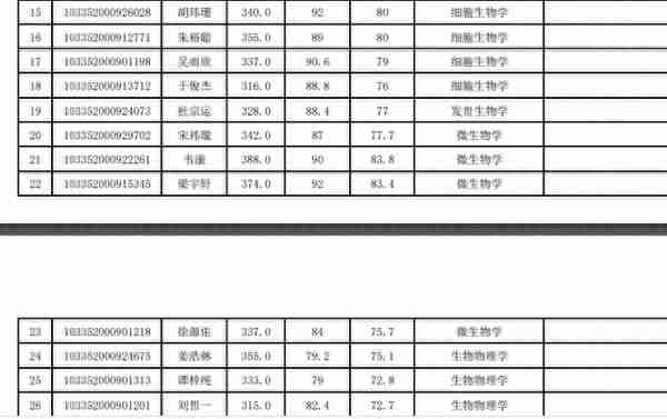 浙江大学2022研究生复试拟录取名单公布，经济类分数也太高了