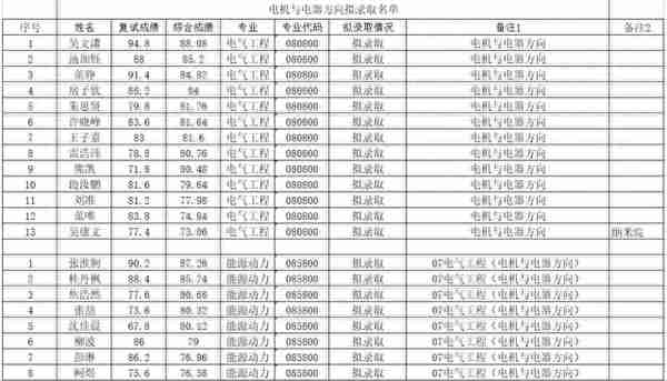 浙江大学电气工程学院2021研究生招生电机与电器方向拟录取名单