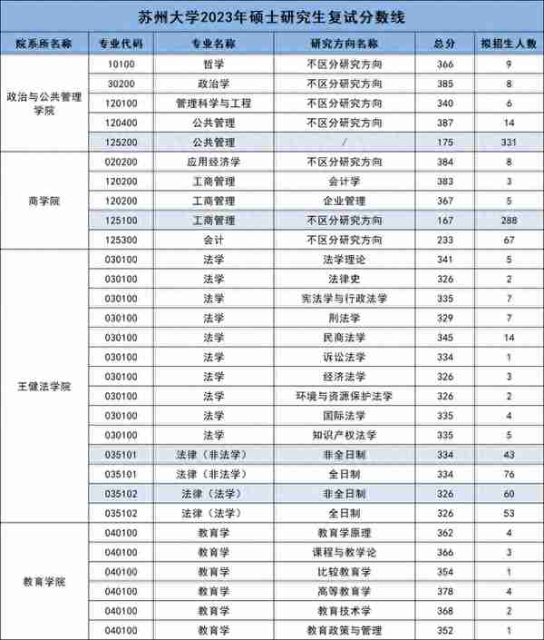 2023年苏州大学硕士研究生复试分数线汇总！