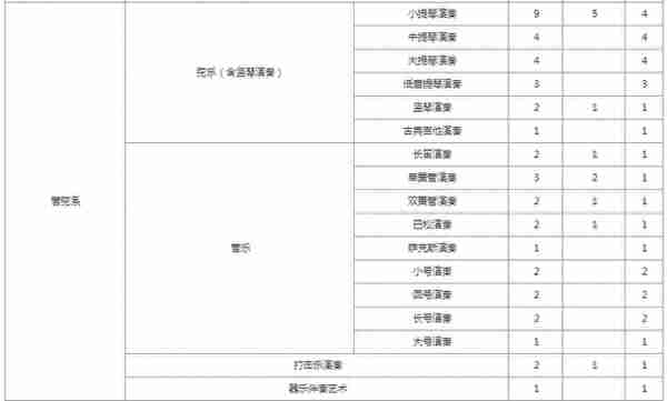 报录比！中央音乐学院2022考研拟招生人数