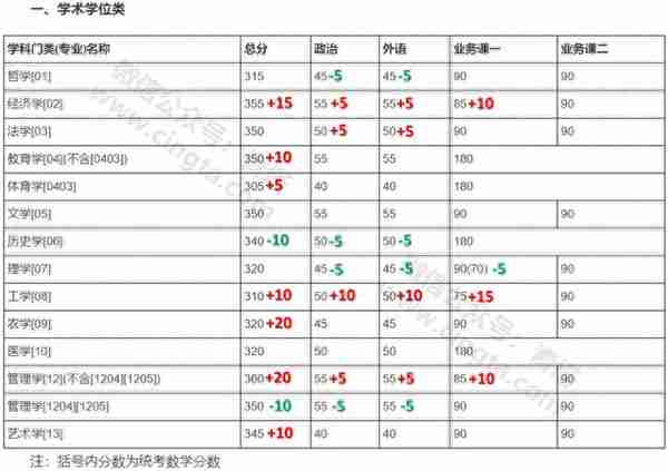 来了！普遍上涨，武大、北大等20所知名高校公布2019年考研复试线