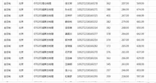 2022北师大研究生复试结果公布，应用统计分数太高了