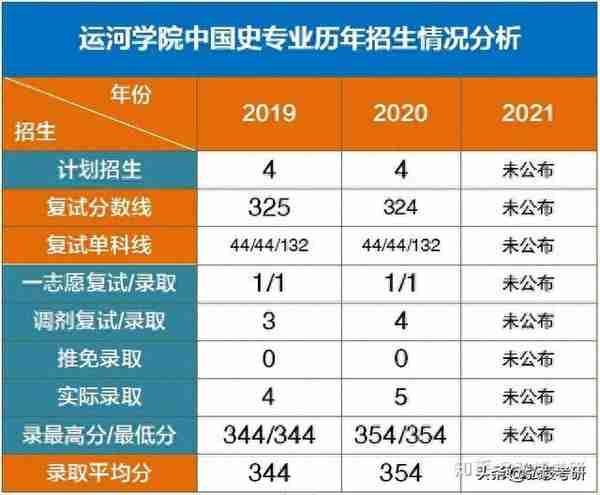 聊城大学近两年（历史学考研）数据分析