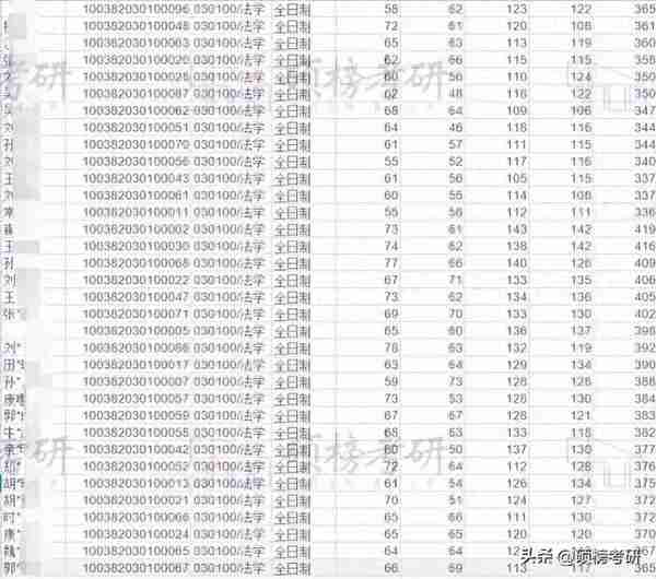 【院校专业分析】首都经济贸易大学 法学