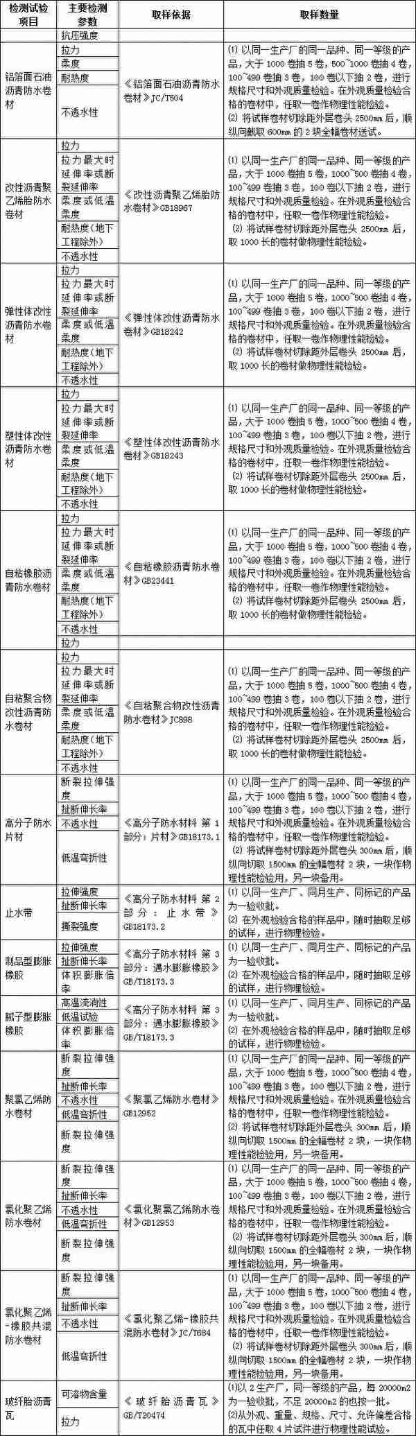 建筑材料进场复试检测哪些项目？总结