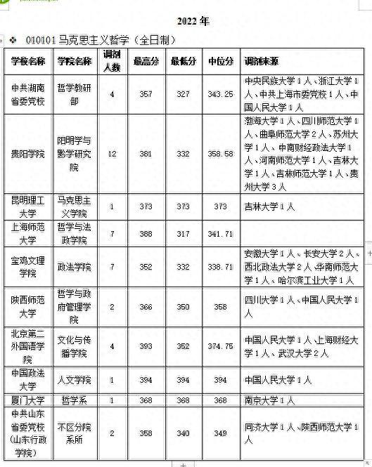 马克思主义哲学专业往年调剂信息汇总，多所院校接收调剂！