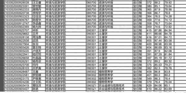 浙江大学2022研究生复试拟录取名单公布，经济类分数也太高了