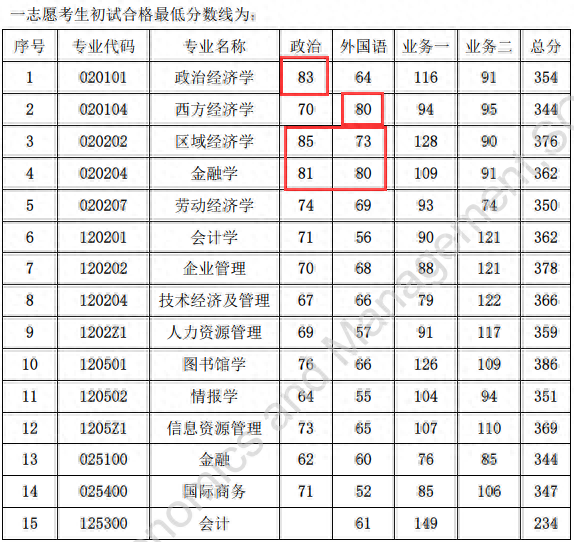 考研还有这种「压分」？真是亮瞎我的眼了