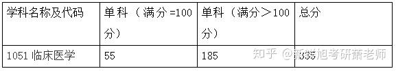 第四轮临床医学排名各考研院校复试分数线汇总（一）