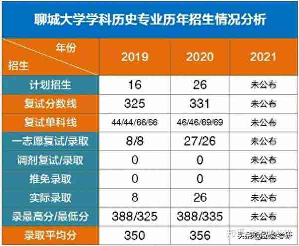 聊城大学近两年（历史学考研）数据分析