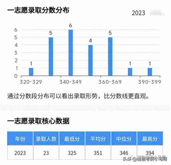 这所211，学硕爆降52分！过线15分全部上岸！