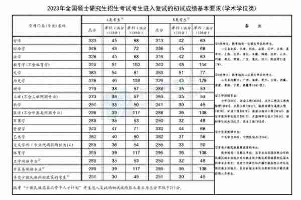 2023年研究生考试复试线公布后，个别专业分数骤降，考研更容易？