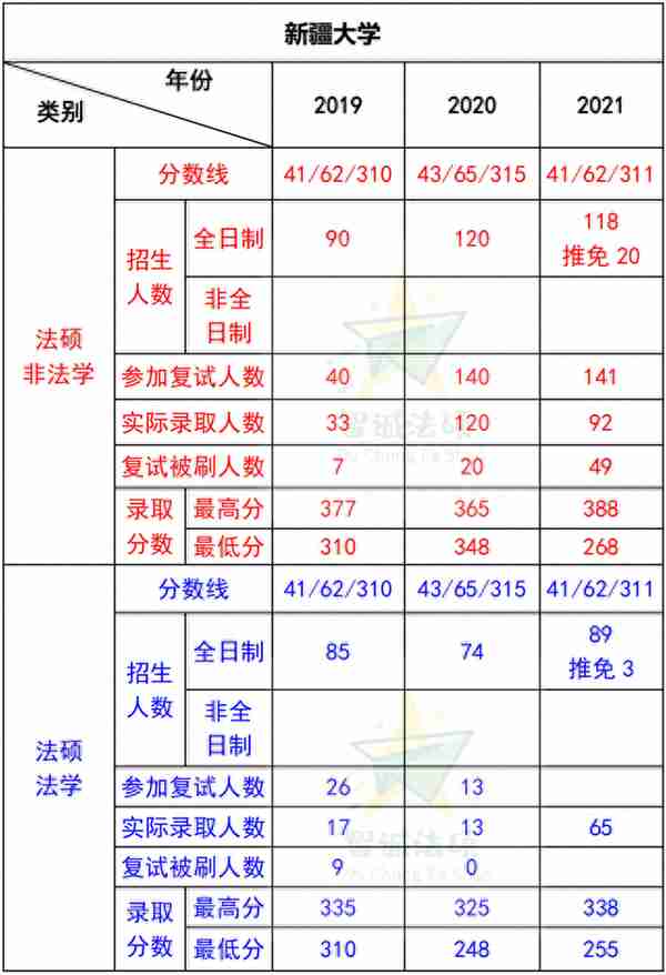 新疆大学法硕录取数据分析（参考）