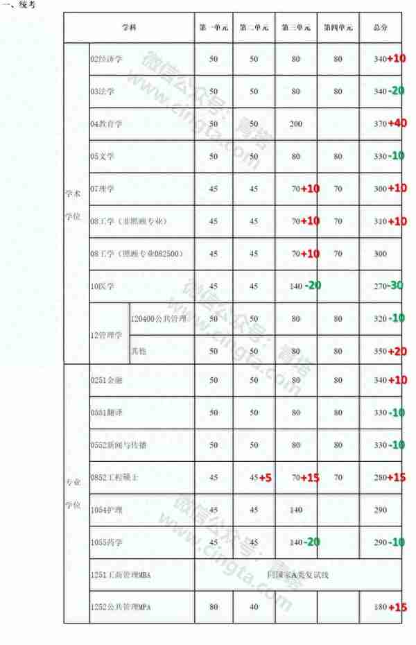 来了！普遍上涨，武大、北大等20所知名高校公布2019年考研复试线