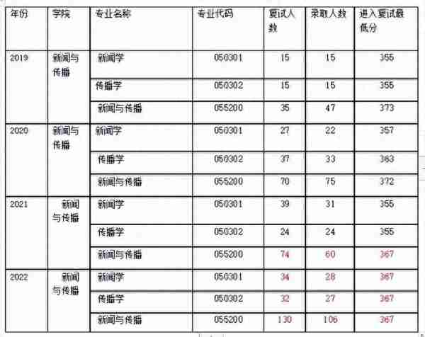 院校考情 | 西南政法大学传播学810/706考研信息最全汇总