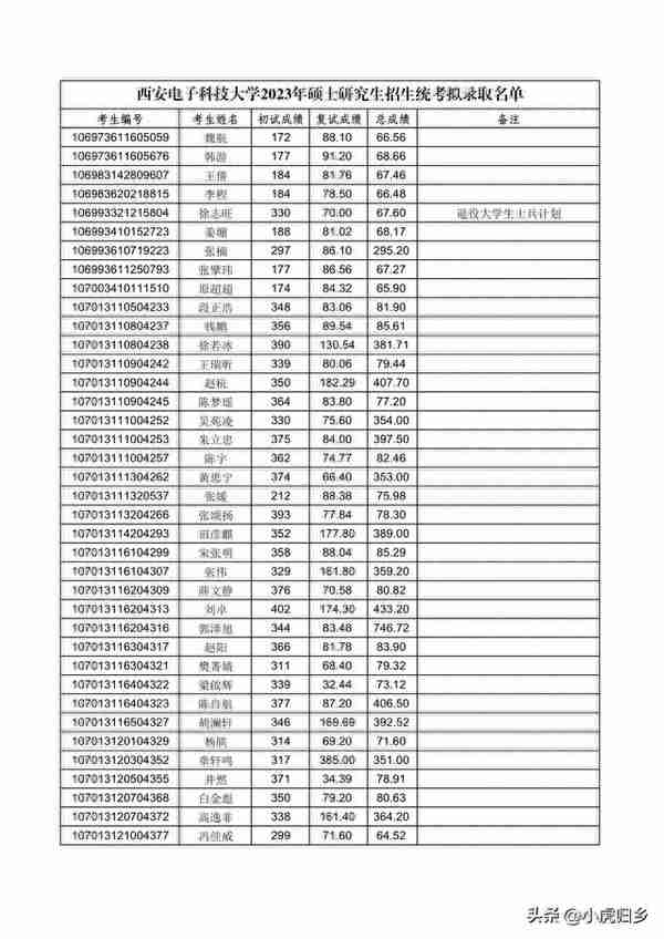 西安电子科技大学2023年硕士研究生招生统考拟录取名单