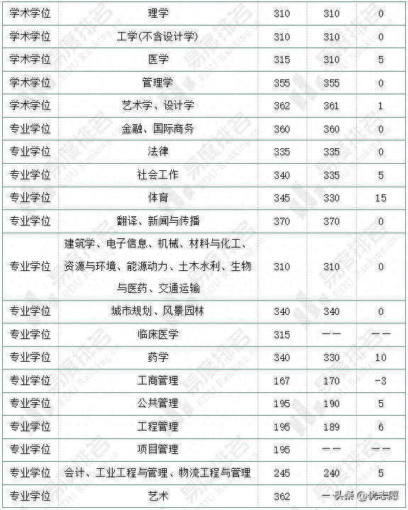 盘点7所自划线院校复试线，深入分析今年的研究生考试情况