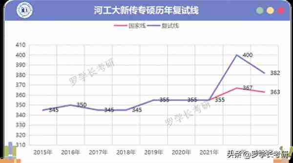 河工大新传报录数据汇总！含24考情分析