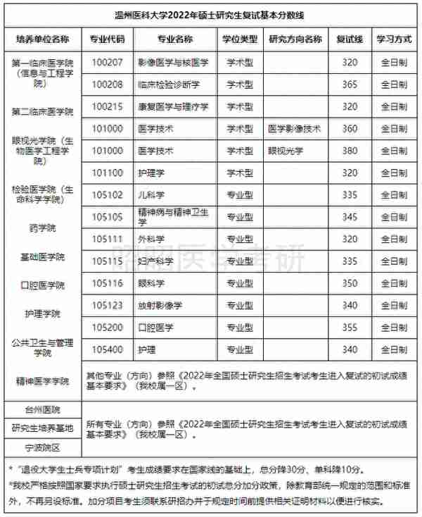 2022温州医科大学录取信息详解！复试线暴涨70分，上岸有多难？