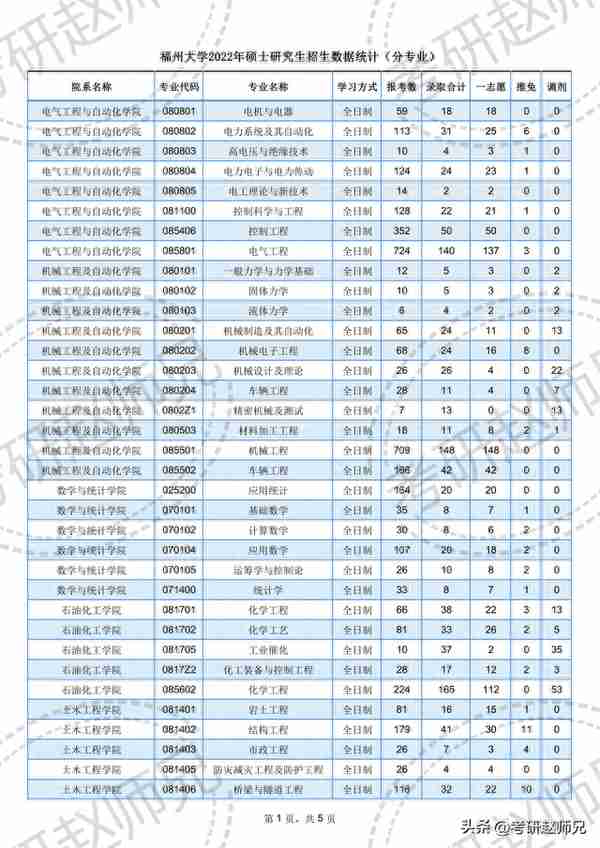 福州大学考研数据信息：去年一志愿刷掉2w人，仅五分之一的成功率