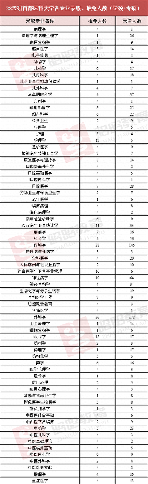 2022首都医科大学录取信息详解！多个专业初试最低分380+