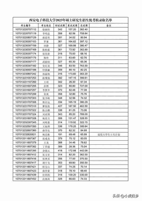 西安电子科技大学2023年硕士研究生招生统考拟录取名单