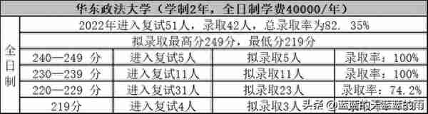 考研上岸！2022年MPAcc专业复试录取率80%以上的院校！收藏