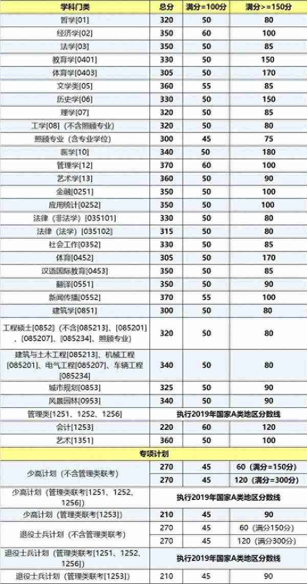 来了！普遍上涨，武大、北大等20所知名高校公布2019年考研复试线