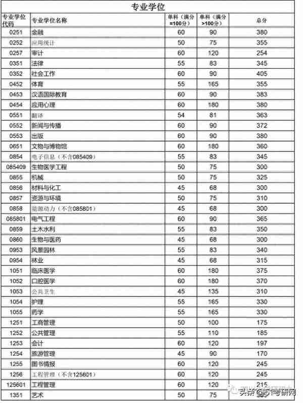 19校复试线公布！多校复试名单已出，并确定线下复试，提前准备！