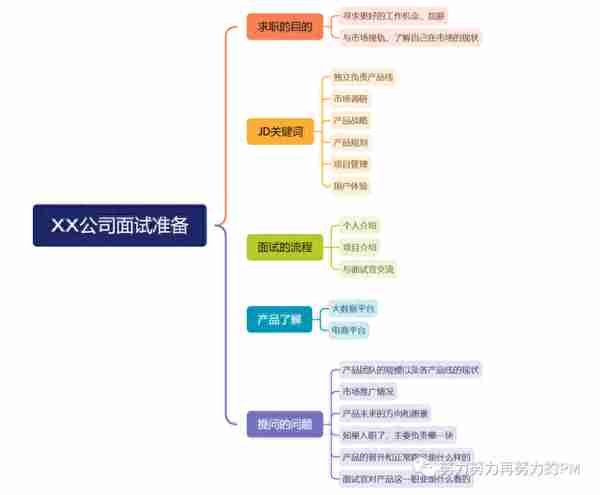 5年产品，第3段社会招聘面试准备&总结