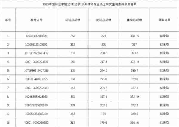 五院四系，招生600+，接收大量调剂，最低326分拟录取！