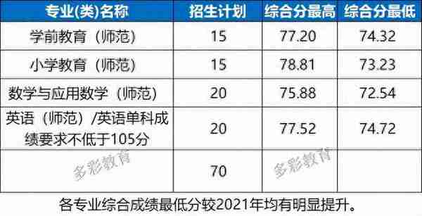 2022年浙江省属三位一体录取、师资+基层卫生定向招生录取汇总