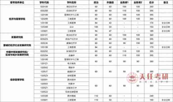 每日一校 | 武汉大学考情分析：考研难度大的专业、复试分数线