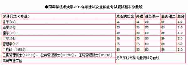 中国科大2019年硕士招生复试分数线公布