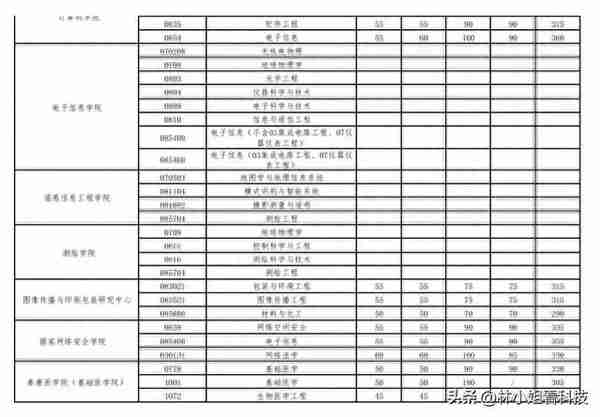 好消息！武汉大学2023考研复试分数线公布：复试分数线集体下降！