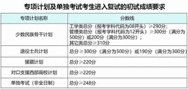 数十所院校公布考研复试线：部分“双一流”超国家线近40分