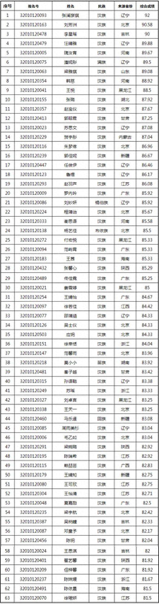 中央民族大学2022舞蹈复试结果已公布