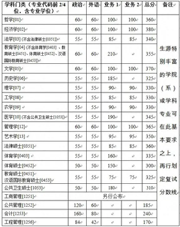 34所复试分数线快出了！降低的可能性大吗？