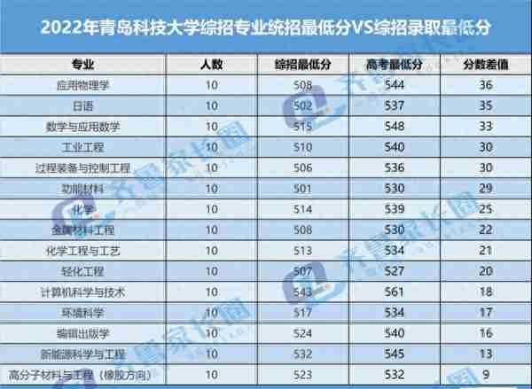 降分很猛！2023综合评价高考多少分可报？附各高校往年录取分数线