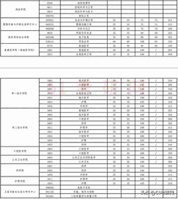 19校复试线公布！多校复试名单已出，并确定线下复试，提前准备！