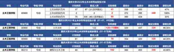 23考研：土木水利专硕重庆大学和河海大学近四年考情分析对比